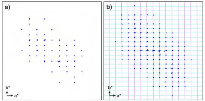 Figure 1.25 – a) Exemple d’une projection (001) du réseau réciproque reconstruit en 3 dimensions à partir des réflexions collectées pour lesquelles le I/σ(I) est supérieur au seuil autorisé