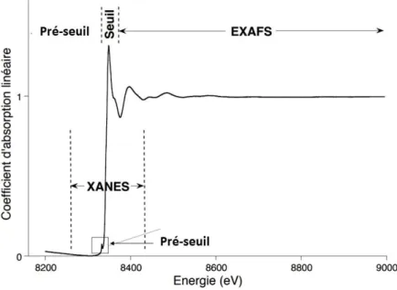 Figure 24 : Le spectre d'absorption des rayons X peut être divisé en une région XANES, et une  région EXAFS aux énergies supérieures