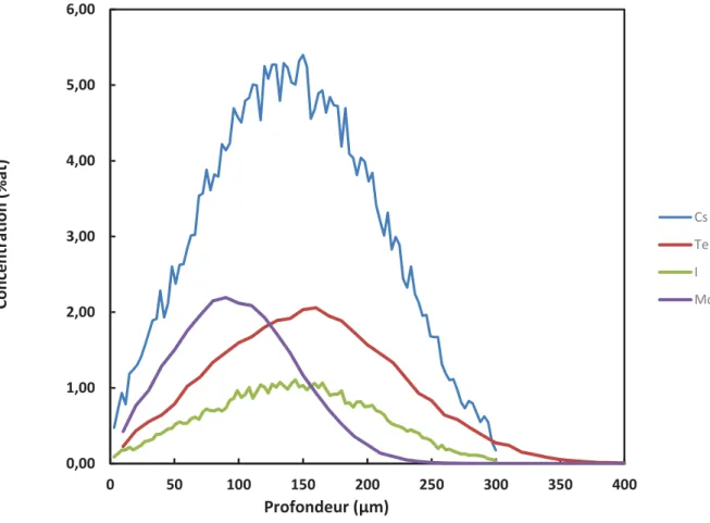 Figure 34 : Profil de concentration de PFs après implantation dans UO 2  calculés par SRIM