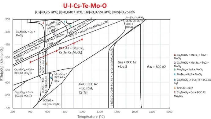 Figure 38 : Diagramme de prédominance du système Cs-I-Te-Mo-U-O 2  obtenu à l'aide de la  base de données TAFID de ThermoCalc