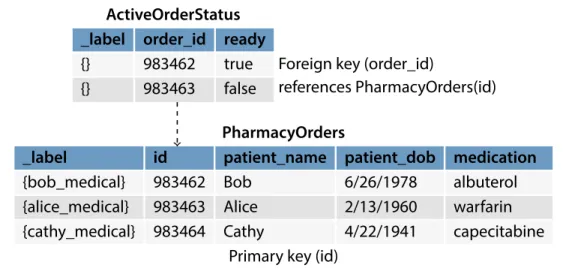 Figure 5-2: The tables demonstrate two foreign key relationships that don’t reveal significant information