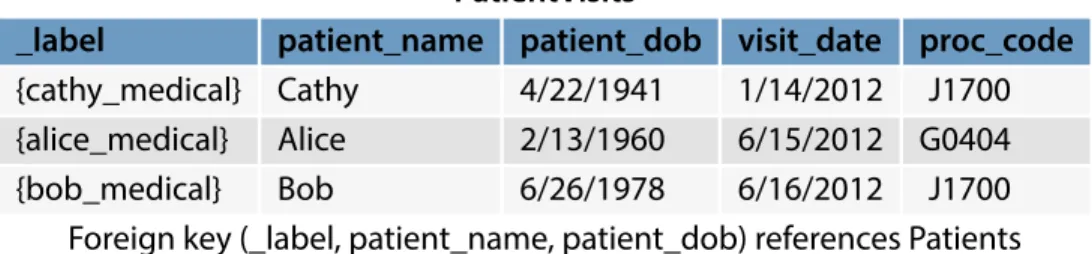Figure 5-5: A foreign key relationship between the PatientVisits table and the Patients table ensures that patient records are consistently labeled.