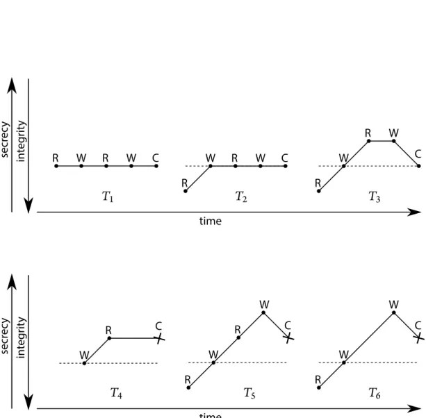 Figure 6-1: The timeline shows the labels of six transactions as they perform a series of reads and writes, and finally attempt to commit