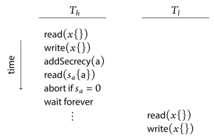 Figure 6-2: A conflict between a high-labeled transaction T h and a low-labeled transaction T l could potentially introduce a covert channel