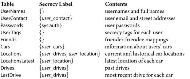 Table Secrecy Label Contents