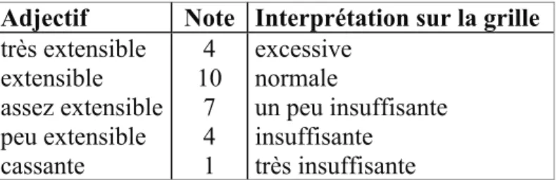 Tableau VI :  Traduction de la terminologie descriptive de la norme expérimentale AFNOR  dans la norme NF V 03-716