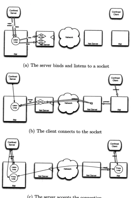 Figure  5-1:  Anatomy  of  a  Flume  connection.  The  thin  arrows  represent  connected file  descriptor  pairs;  the  thick  arrows  represent  messages