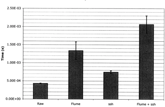 Figure  6-1:  Round  trip  time  comparison