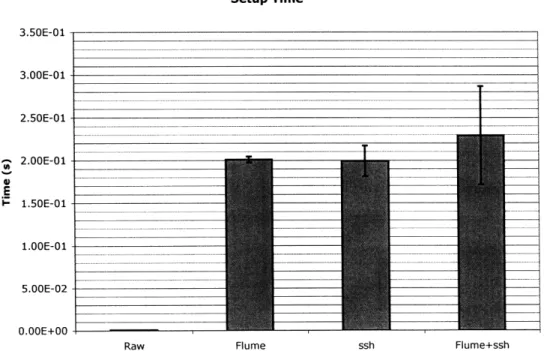 Figure  6-2:  Setup  time  comparison