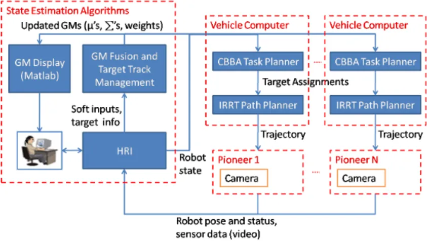 Figure 2. System block diagram for indoor human-robot target search and track experiment