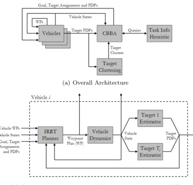 Figure 3. Block diagrams illustrating the overall CBBA+IRRT integrated architecture.