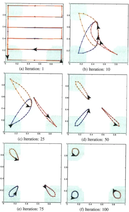 Figure  1-1:  Starting with  initial sweeping paths,  the robots learn about the environment  by observation;  the  observations  are  then used  to transform  the paths  so that they are  aligned with  the  important  parts  of the  environment