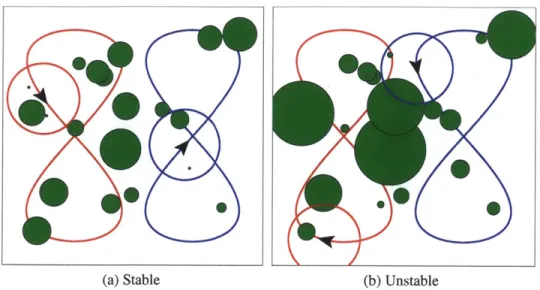 Figure  1-2:  Example  of persistent  sensing  by two  robots.  Each  robot with  a  finite  sensing radius  (red and blue  circles  around  the  robots'  positions)  travels  through  its path,  with  the objective  of  keeping  the  accumulation  functio