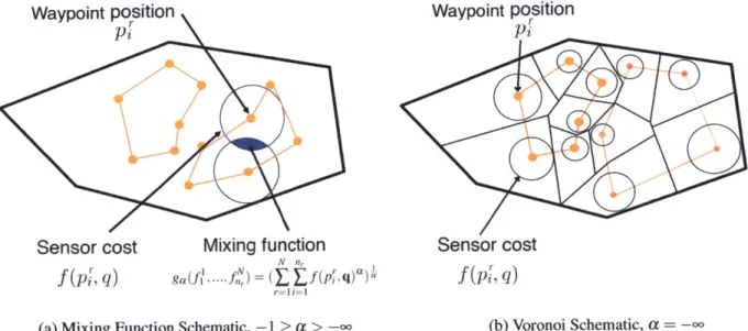 Figure  2-1:  The  mixing function defines  how  sensor  measurements  of  the  convex  envi- envi-ronment  are  shared  by  the  waypoints