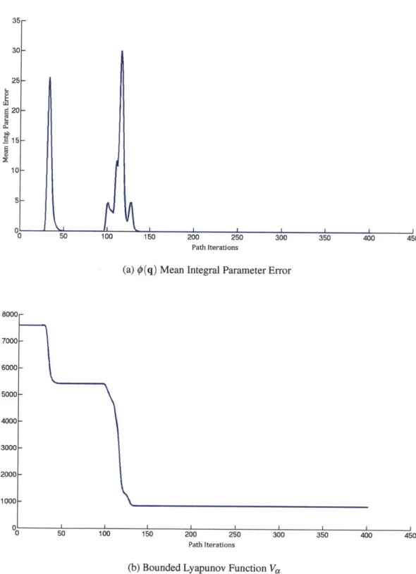 Figure 2-4:  The mean integral parameter error shows that the robot's estimate 0 (q)  -+  #(q).