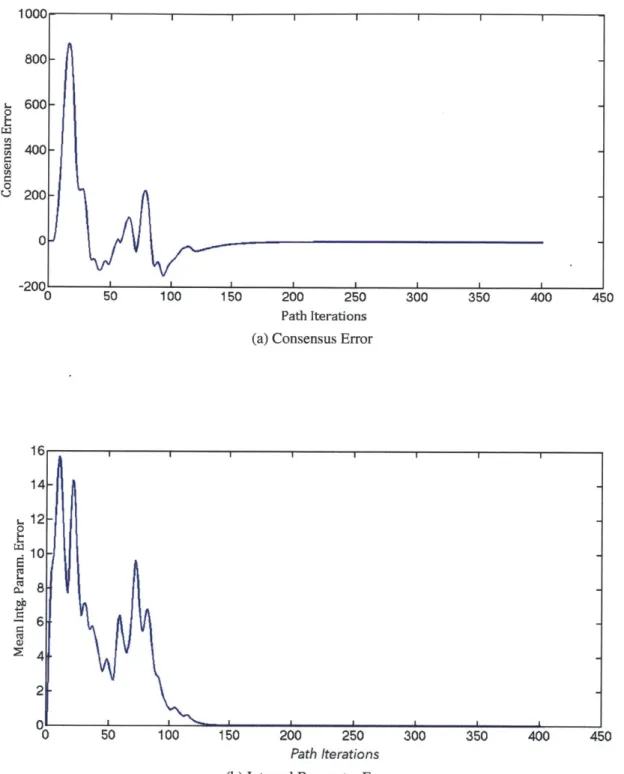 Figure 2-9:  The total consensus  error shows that every robot converges  to the same estimate of the environment