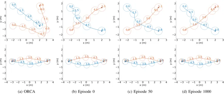 Fig. 4: Training the value network. Circles show each agent’s position at the labeled time, and stars mark the goals