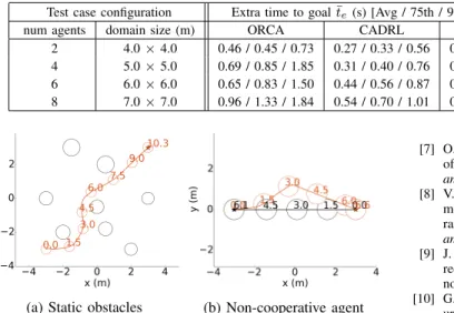 TABLE I: Extra time to reach goal ( ¯ t e ) statistics on the random test cases shown in Fig
