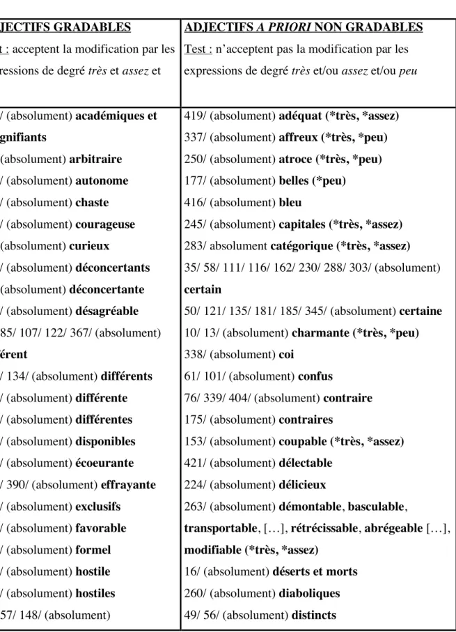 Tableau 1  Distinction gradables/a priori non gradables dans corpus Absolument  + Adjectif de A à I (Corpus FRANTEXT catégorisé après 1900) 