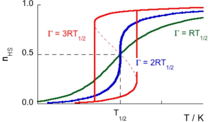 Figure 7: Variation of HS molar fraction versus temperature, calculated by Slichter and  Drickamer model with ∆H = 7 kJ.mol -1 , ∆S = 50 Jmol -1 K -1n  and T 1/2  = 140 K.