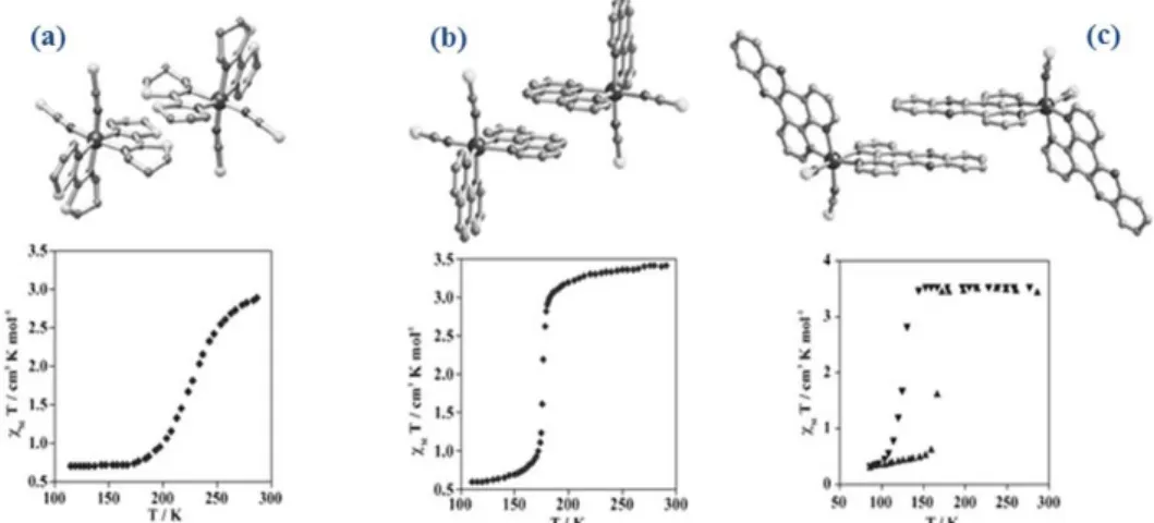Figure 8: Structure representation of intermolecular interactions and magnetic properties of the  complexes: Fe(btz) 2 (NCS) 2  (a), Fe(phen) 2 (NCS) 2  (b), Fe(dppz) 2 (NCS) 2 .pyridine (c)