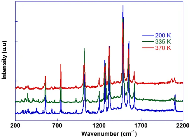 Figure 8 : Variable temperature  Raman spectra collected for the 1.2 m microparticles of  Fe II (Me 2 -bpy) 2 (NCSe) 2