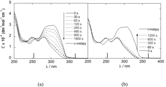 Figure 2: Absorption spectra of msbpy isomers in degassed CH 3 CN (continuous lines in (a) and (b))