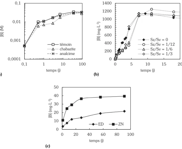 Figure  4.5 — Compilation  des  résultats  des  études  d’altération  de  verres  nucléaires  en  présence  de  germes  de  zéolithes naturelles