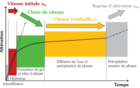 Figure  1.2 — Représentation  schématique  des  étapes  cinétiques  de  l’altération  d’un  verre  silicaté  (Gin  et  al.,  2012)