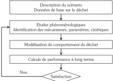 Figure  2.1 — Démarche  d’étude  du  comportement  à  long  terme  d’un  déchet  préconisé  par  la  norme  NF  EN  12920 (AFNOR Normalisation, 2008)