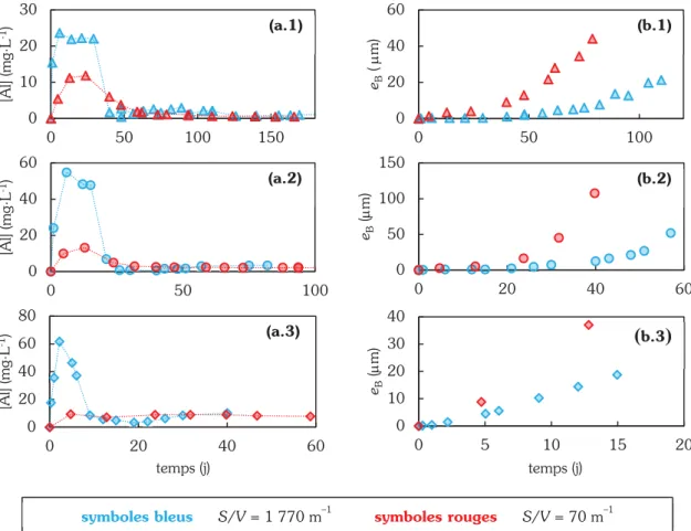 Figure 3.4 — Comparaison (a) des concentrations en aluminium en solution et (b) des épaisseurs équivalentes de  verre altéré  ( )e B  pour des essais menés à des rapports  S/V  de 1 770  m  1  (symboles bleus) et 70  m  1 (symboles  rouges), à 90 °C et pou