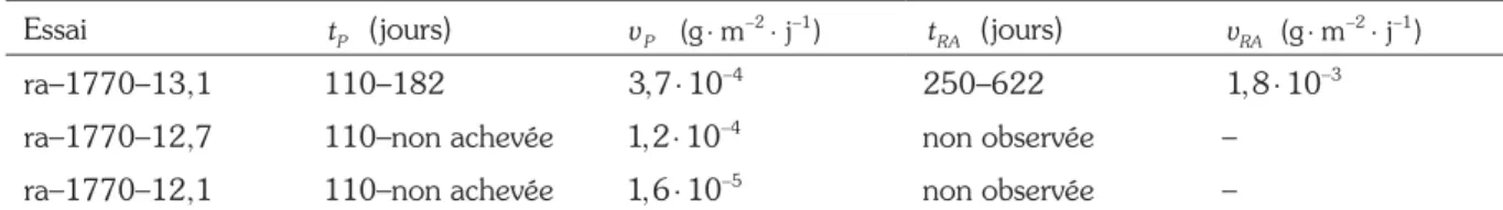 Tableau  3.4 — Entendue  ( ) t P   et  vitesse  ( ) v P   de  la  phase  plateau,  délai  d’occurrence  (intervalle  t RA )   et  vitesse  ( v RA )  de la reprise d’altération pour les essais menés à 30 °C avec un rapport S/V de 1 770  m .1