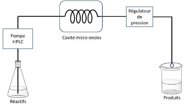 Figure 20 : Schéma du principe d'un procédé assisté par micro-ondes en flux continu 