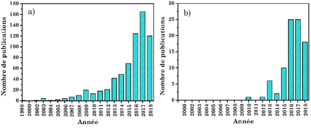 Figure  1 :  a)  Nombre  de  publications  pour  les  termes  « luminescence »  et   a) « thermométrie » ou b) « nanothermométrie »