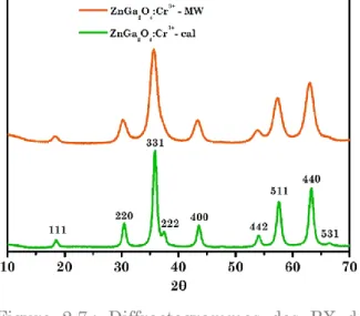 Figure  2.7 :  Diffractogrammes  des  RX  de  nanoparticules  de  ZnGa 2 O 4 :Cr 3+   après  synthèse  hydrothermale  assistée  par  chauffage  micro-onde  (orange)  et  après  enrobage à la silice et calcination (vert)