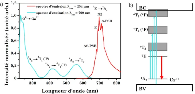 Figure  2.10 :  a)  Spectres  d’excitation  (en  bleu)  et  d’émission  (en  rouge)  des  nanoparticules  ZGO:Cr 3+   -  cal  à  température  ambiante  b)  Diagramme  d’énergie  simplifié des niveaux de l’ion Cr 3+  inséré dans la matrice ZnGa 2 O 4 