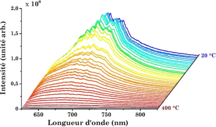 Figure  2.17 :  Spectres  d’émission  en  fonction  de  la  température des nanoparticules ZGO:Cr 3+  - cal