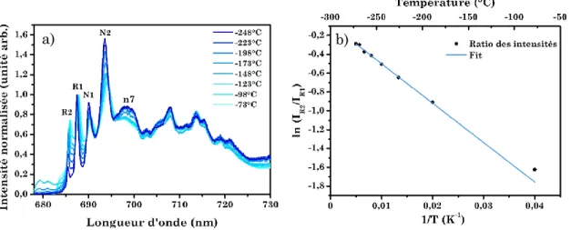Figure  2.20 :  a)  Spectres  d’émission  de  ZGO:Cr 3+   -  cal  à  basse  température  normalisés par rapport à la raie R1 et b) ratios des intensités (I R2 /I R1 ) associés (la  droite bleue correspond au fit par la loi de Boltzmann)