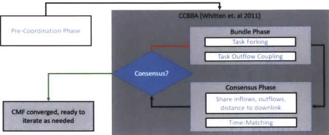 Figure  3-1:  Simplified  CCBBA  loop  with  modifications  for  CMF  shown  in  the  white boxes  with  light  blue  text