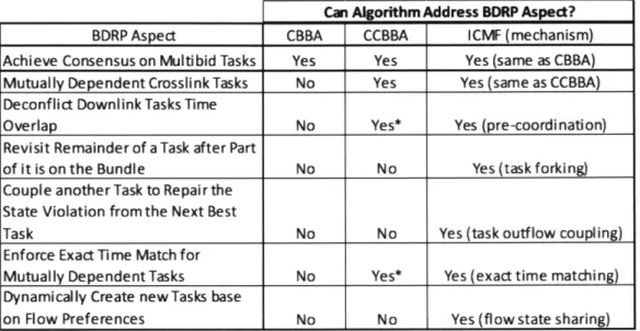 Table  3.3:  Comparison  of  CBBA,  CCBBA,  and  ICMF  in  addressing  key  aspects  of the  BDRP