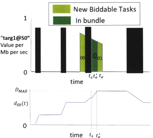 Figure  3-12:  Forked  tasks  from  adding  feasible  portion  of  a single  task