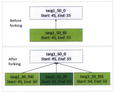 Figure  3-13:  Forked  ExecutableTasks relationship  to  original  Task