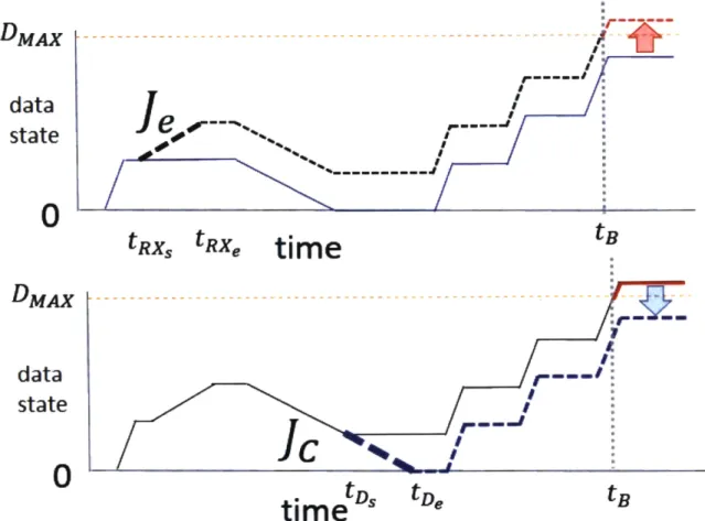 Figure  3-14:  Example  of Task  Outflow  Coupling  Repairing  Data  State