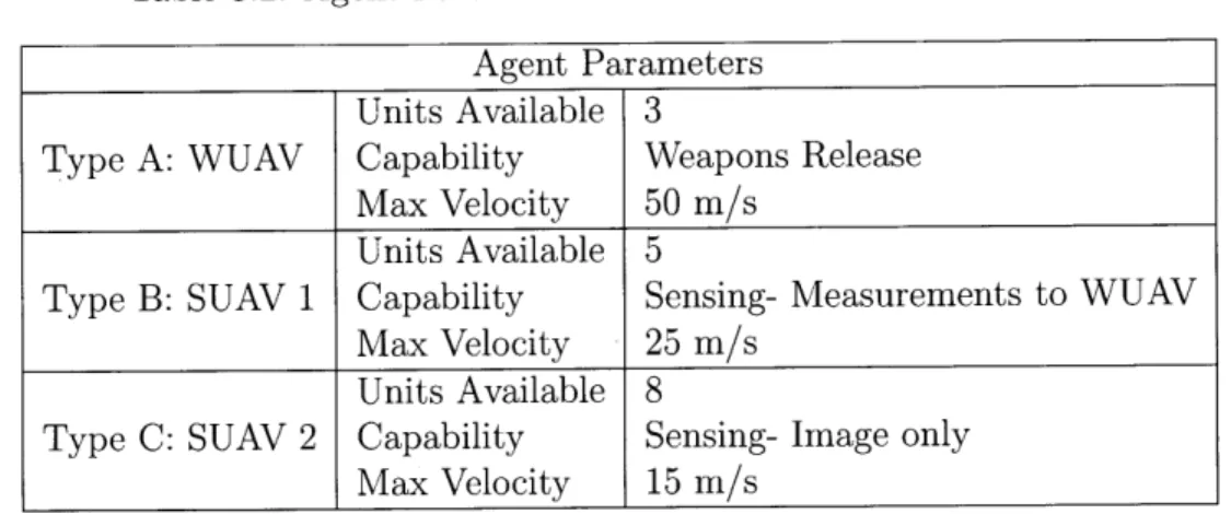 Table  3.2:  Agent  Parameters  for  Simulated  Mission  Scenario Agent  Parameters