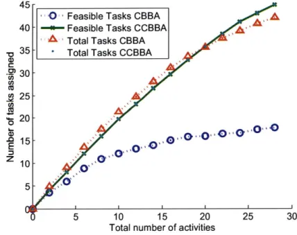 Figure  3-3:  Cooperative  CBBA  vs.  Baseline  CBBA,  Number  of  Tasks  Assigned