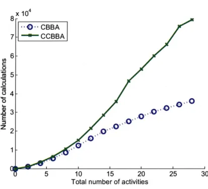 Figure  3-4:  Cooperative  CBBA  vs.  Baseline  CBBA,  Computation  Complexity