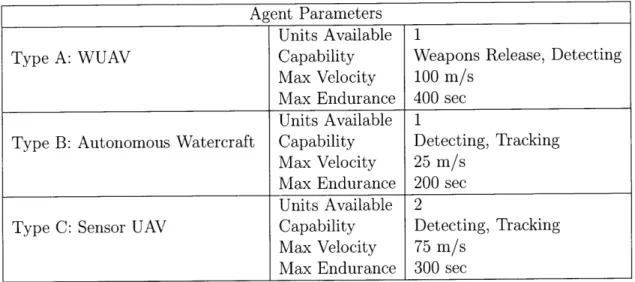 Table  4.1:  Agent  Parameters  for  Simulated  Mission  Scenario,  Refueling  Algorithm Comparison