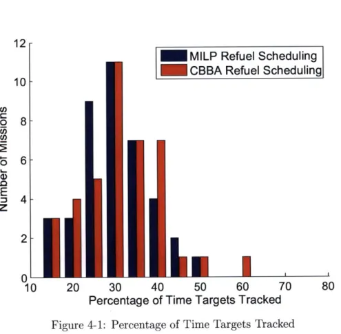 Figure  4-2:  Reaction  Time  to  New  Targets 78