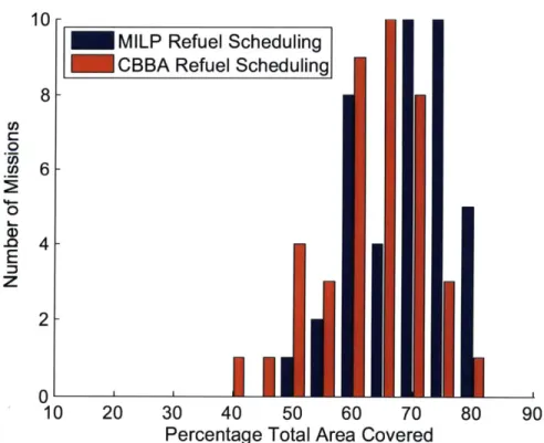 Figure  4-4:  Percentage  of Total Area  Covered
