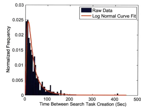 Figure  5-3:  Distribution  of  time  between  search  task creation  for  human  operator where  dt  is  a  random  variable  pulled  from  the  probability  distribution  shown  by  the red line  in  figure  5-3.